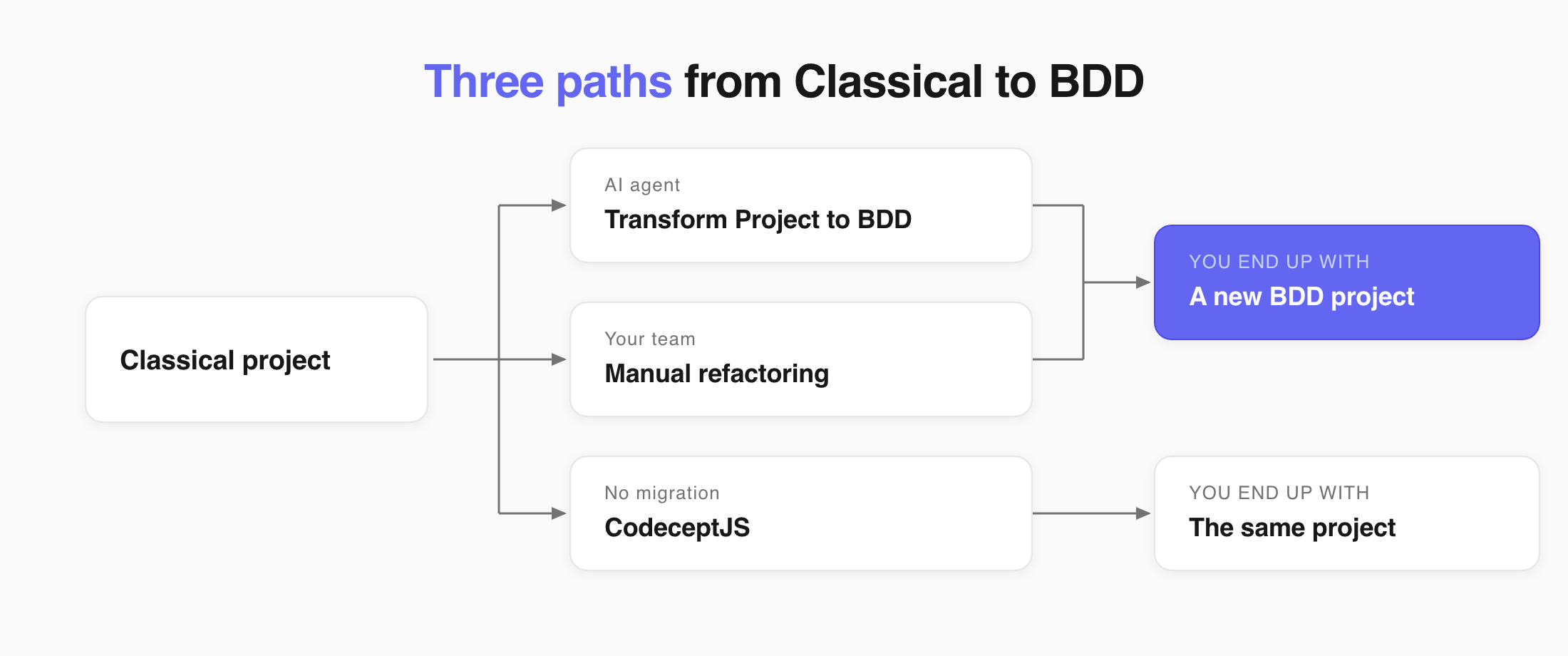 Three paths from a Classical project: the AI agent and a manual rewrite both build a new BDD project, CodeceptJS keeps you in the same one